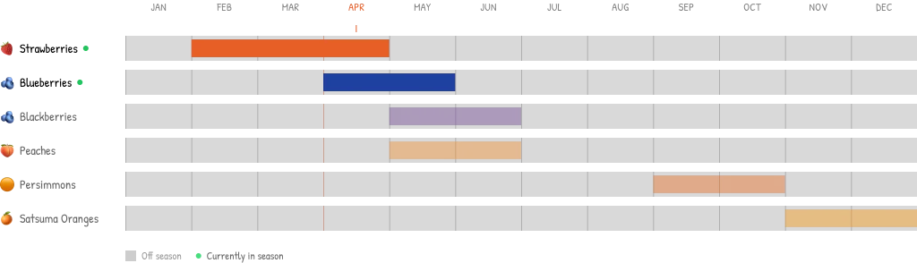 A timeline chart showing the seasonal harvest periods for six different fruits across a 12-month calendar.